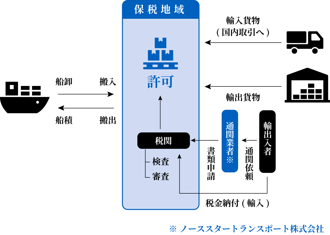 国際物流